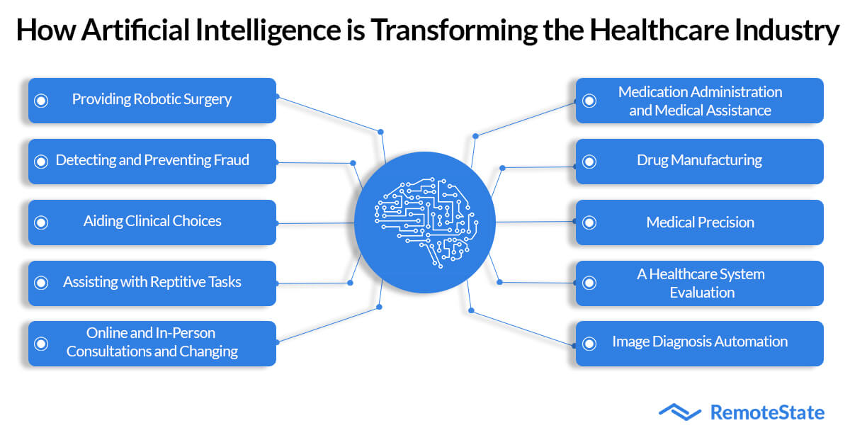 How Is Artificial Intelligence Making The Healthcare Sector Intelligent?